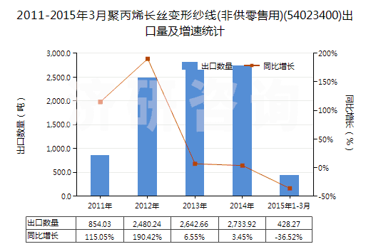 2011-2015年3月聚丙烯長絲變形紗線(非供零售用)(54023400)出口量及增速統(tǒng)計